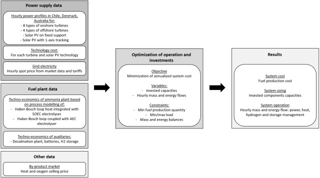 OptiPlant method