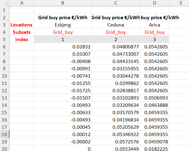 Price profiles