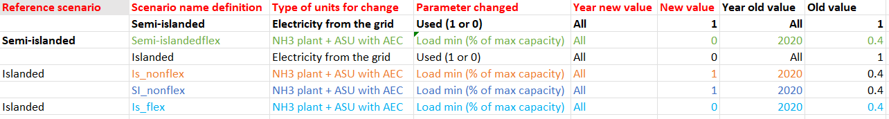 Scenario definition