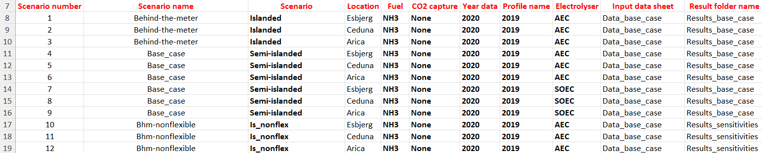 Scenarios list